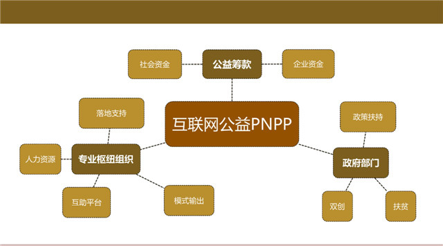公益PNPP模式